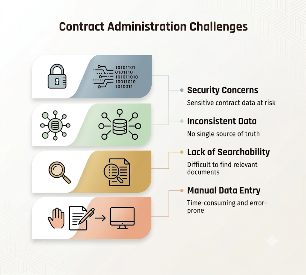 Contract administration challenges: security concerns, inconsistent data, lack of searchability, and manual data entry