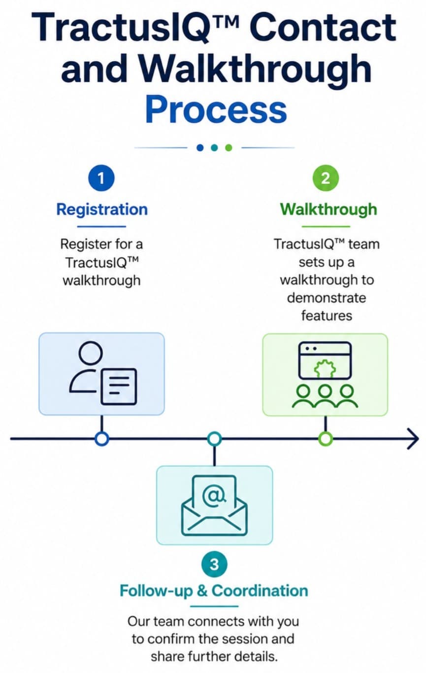 TractusIQ contact and walkthrough process: register for a walkthrough, the team demonstrates features, or email contact.tractusiq@groupi2r.com directly